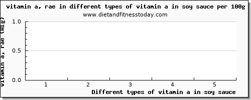 vitamin a in soy sauce vitamin a, rae per 100g